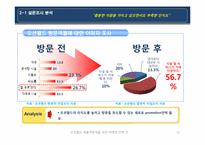 [경영학] 대명리조트 온오프라인 마케팅 전략-11