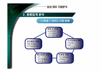삼성SDS 기업분석 및 취업전략-12
