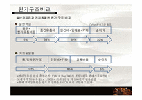 [생산관리] 커피동물원 사례 분석-9
