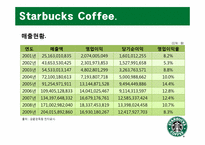 [생산관리] Starbucks Coffee 스타벅스 커피 사례 분석-7