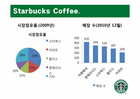 [생산관리] Starbucks Coffee 스타벅스 커피 사례 분석-8