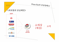 [생산관리] 피자헛 Pizza Hut 생산관리-8