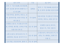 한-EU FTA 추진배경, 주요내용, 파급효과, 문제점-10