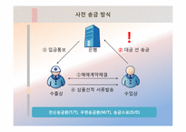 [무역결제론] 사후송금방식-4