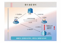 [무역결제론] 사후송금방식-5