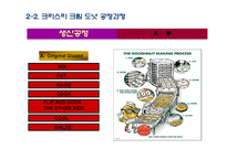 [생산관리] 던킨 도너츠와의 비교를 통한 크리스피크림 도넛의 경쟁우위 전략 분석과 개선방안-12