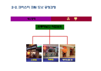 [생산관리] 던킨 도너츠와의 비교를 통한 크리스피크림 도넛의 경쟁우위 전략 분석과 개선방안-17
