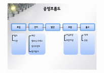 [생산관리] 평화제지 사례 분석-10