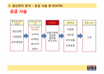 [생산관리] 컨버스 스프리스(SPRIS)의 운영과 개선방안-14