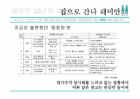 [광고분석] 래미안 광고조사-16