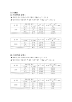Wheatstone Bridge를 이용한 미지저항 측정-2