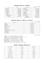 [재무관리] 삼성전자, 현대자동차 재무분석 비교-2