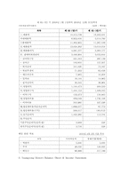 [재무회계] 자동차 산업(현대, 기아, 쌍용) 재무비율분석(~2009)(영문)-8