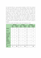 [재무회계] 자동차 산업(현대, 기아, 쌍용) 재무비율분석(~2009)(영문)-16