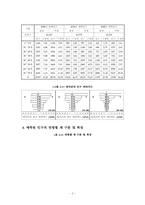 [지역경제] 영덕군 조성법, 수출기반모형, 변이할당법에 의해 예측된 지역 인구의 비교 및 평가-4