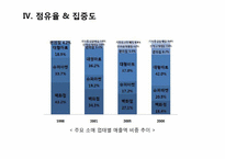 [산업마케팅] 대형할인점 & 홈쇼핑 시장-20