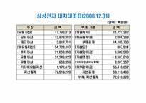 [재무관리] 삼성전자, 현대자동차 재무분석 비교-2