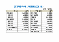 [재무관리] 삼성전자, 현대자동차 재무분석 비교-4