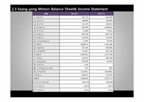 [재무회계] 자동차 산업(현대, 기아, 쌍용) 재무비율분석(~2009)(영문)-17