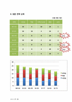 [경영정보] 애플 맵핑 분석 및 최종전략-17