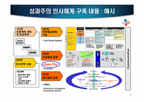 [인적자원관리] CJ성과주의 인사제도-직무 성과급제도를 중심으로-10