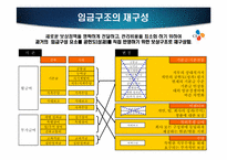 [인적자원관리] CJ성과주의 인사제도-직무 성과급제도를 중심으로-14