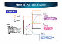 [인적자원관리] CJ성과주의 인사제도-직무 성과급제도를 중심으로-15