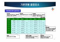 [인적자원관리] CJ성과주의 인사제도-직무 성과급제도를 중심으로-19