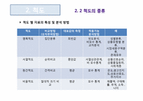 [마케팅조사론] 측정의 방법과 평가-11