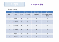 [마케팅조사론] 측정의 방법과 평가-12