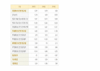 [투자론] LG전자 재무분석(영문)-20