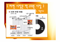 [경영학] 삼양라면의 마케팅 전략 제안-4