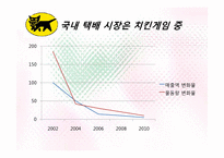 [서비스관리] 야마토 택배 사례를 통한 국내택배 시장 개선방안-5