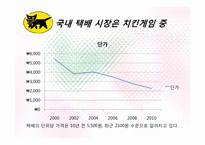 [서비스관리] 야마토 택배 사례를 통한 국내택배 시장 개선방안-6