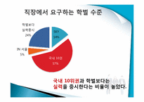 [조사론] 취업생과 기업 사이의 스펙에 대한 인식차이 조사-12