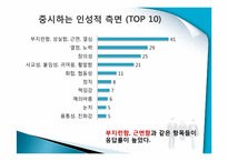 [조사론] 취업생과 기업 사이의 스펙에 대한 인식차이 조사-19