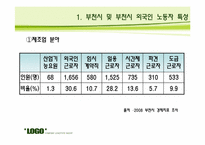 [지역사회복지] 부천시 외국인 노동자의 고용문제 해결을 위한 방안-5