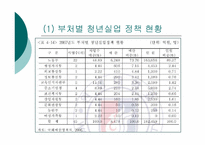 [사회문제론] 한국 청년실업의 현황과 정책 개선점-17