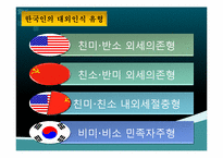 [세계사와 사회변동] 한국인의 대외인식-3