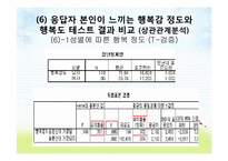 [조사방법론] 대학생의 행복지수와 자기만족도 조사-11