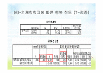 [조사방법론] 대학생의 행복지수와 자기만족도 조사-12