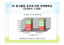 [조사방법론] 대학생의 행복지수와 자기만족도 조사-15