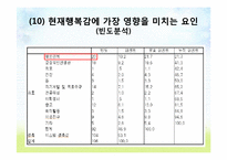 [조사방법론] 대학생의 행복지수와 자기만족도 조사-16