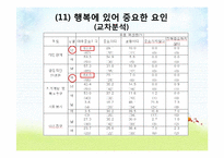[조사방법론] 대학생의 행복지수와 자기만족도 조사-17