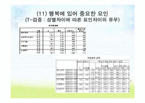 [조사방법론] 대학생의 행복지수와 자기만족도 조사-18