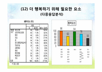 [조사방법론] 대학생의 행복지수와 자기만족도 조사-19