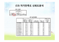[조사방법론] 대학생의 행복지수와 자기만족도 조사-20