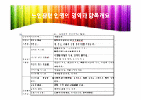 [노인복지론] 노인복지와 인권-현황과 노인학대를 중심으로-10