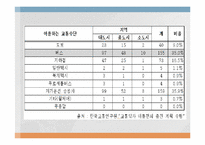 [행정학] 장애인 이동권의 실태와 행정학적 해결방안-8