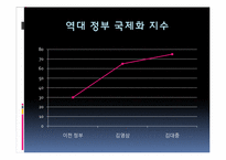 [국제정치론] 김대중 정부 국제화-규제완화, 경제구조를 중심으로-9
